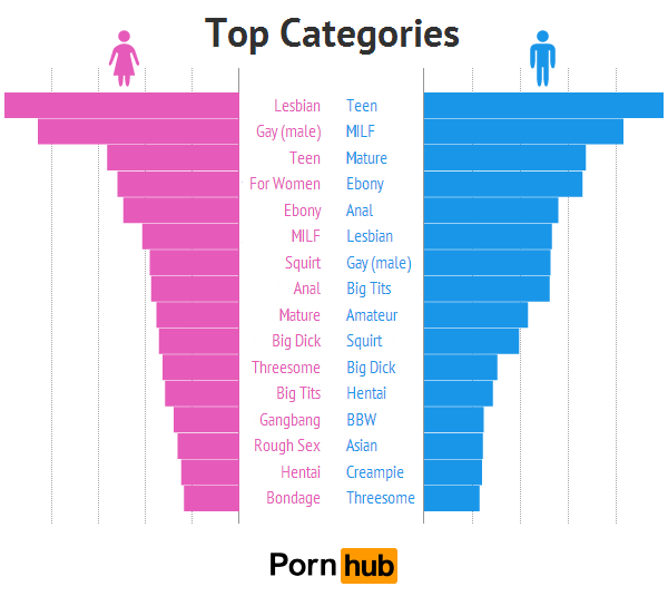 Preferencia dos usuários em sites pornográficos