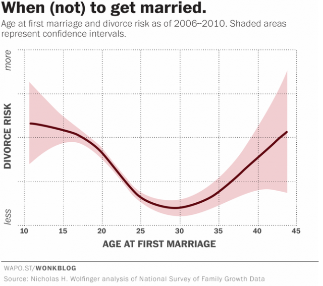 a melhor idade para casa se você não quer se divorciar